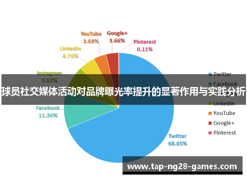 球员社交媒体活动对品牌曝光率提升的显著作用与实践分析