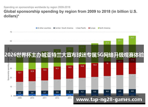 2026世界杯主办城亚特兰大宣布球迷专属5G网络升级观赛体验 2026世界杯主办城亚特兰大宣布球迷专属5G网络升级观赛体验